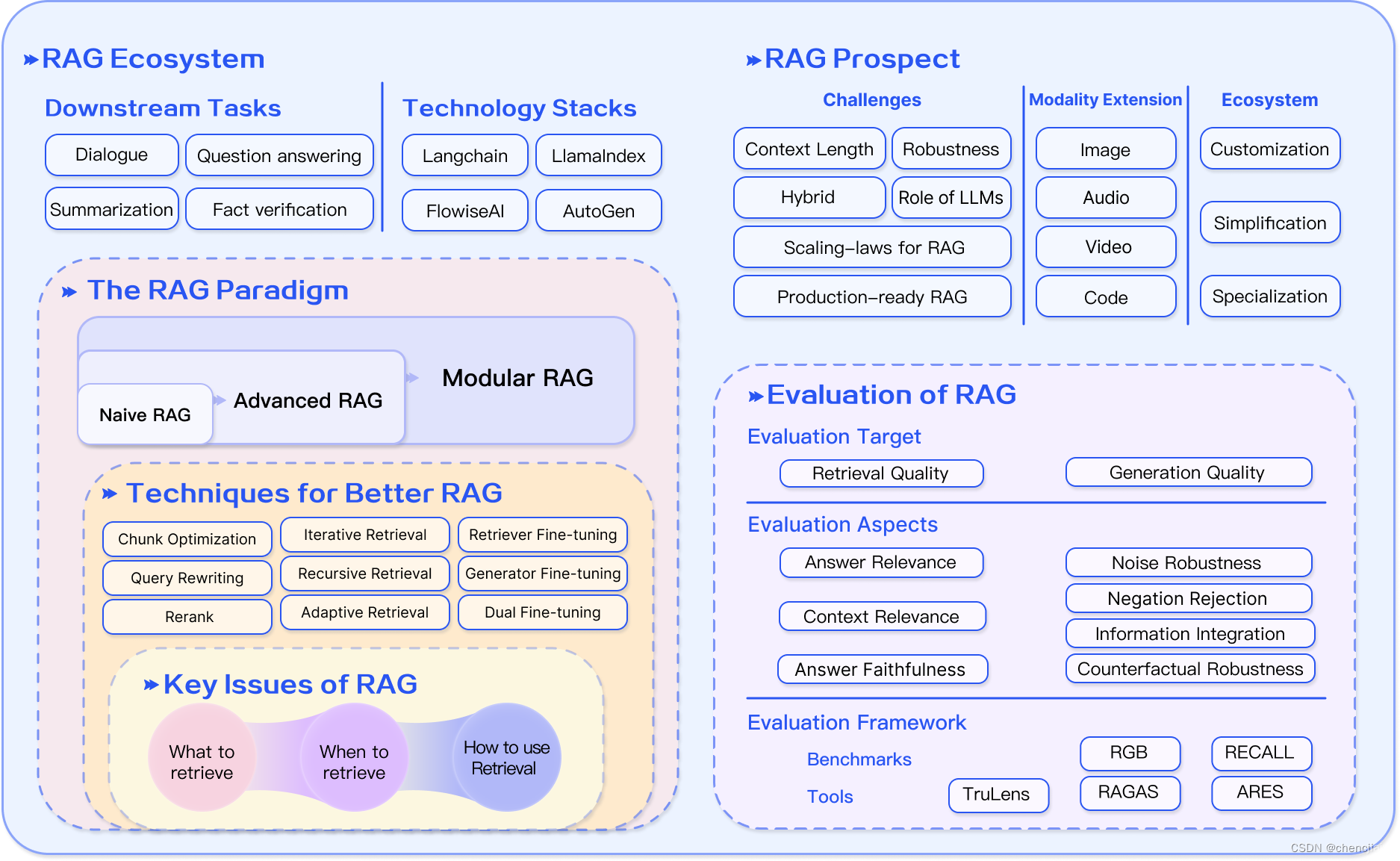 rag-ecosystem